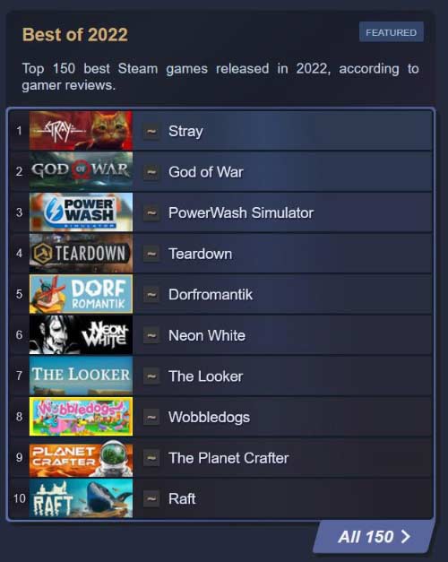 据第三方统计，《迷失》已成为 Steam 今年评分最高新作 