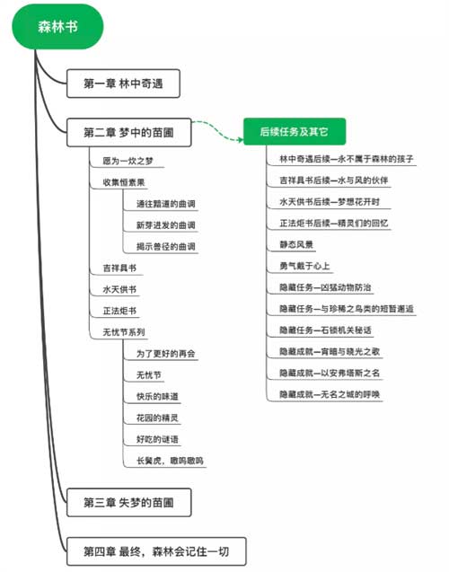 原神沙漠书和森林书哪个长 任务流程对比