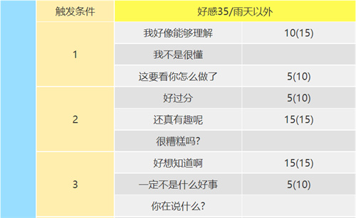 女神异闻录5皇家版高卷杏coop攻略 恋爱coop对话怎么选