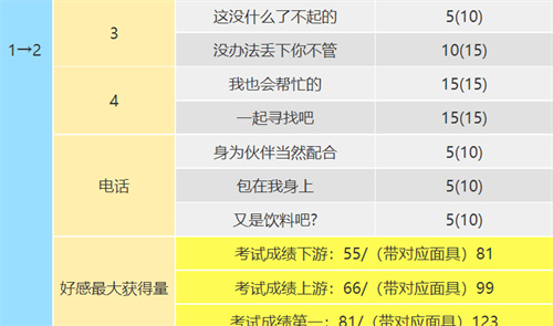 女神异闻录5皇家版高卷杏coop攻略 恋爱coop对话怎么选