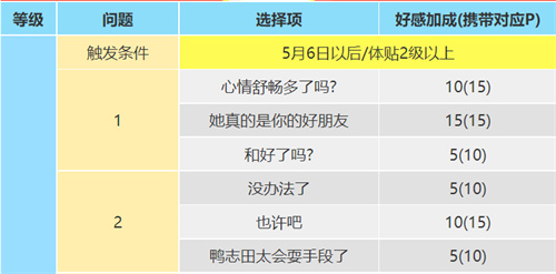 女神异闻录5皇家版高卷杏coop攻略 恋爱coop对话怎么选