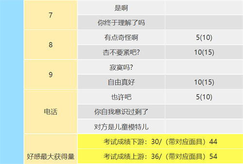 女神异闻录5皇家版高卷杏coop攻略 恋爱coop对话怎么选