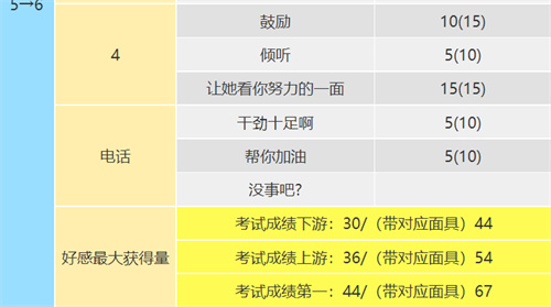 女神异闻录5皇家版高卷杏coop攻略 恋爱coop对话怎么选