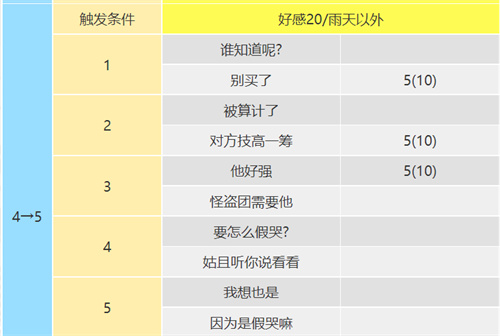 女神异闻录5皇家版高卷杏coop攻略 恋爱coop对话怎么选