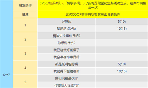 女神异闻录5皇家版明智吾郎coop提升攻略