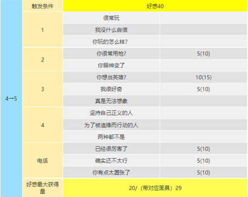 女神异闻录5皇家版明智吾郎coop提升攻略