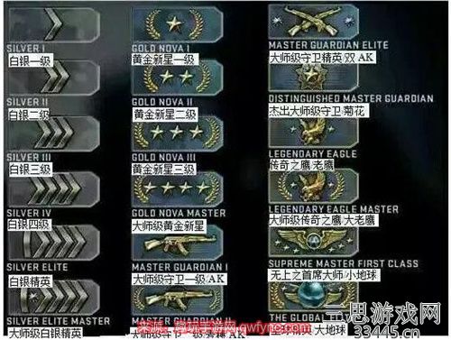 csgo段位等级表 从高到低段位图一览