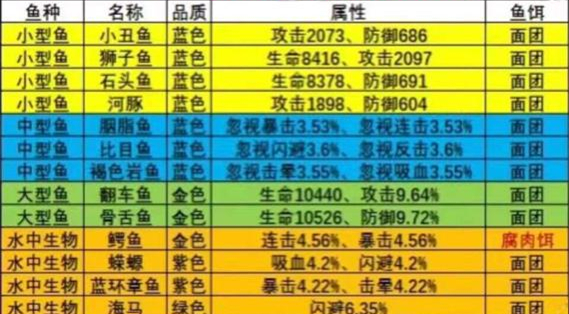 疯狂骑士团钓鱼图鉴攻略