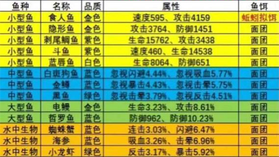 疯狂骑士团钓鱼图鉴攻略