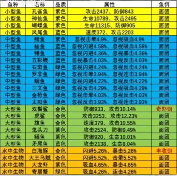 疯狂骑士团钓鱼图鉴攻略