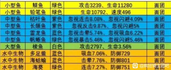 疯狂骑士团钓鱼图鉴攻略